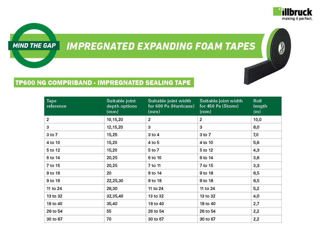 TP600 NG Impregnated Expanding Foam Tape Sizing Guide