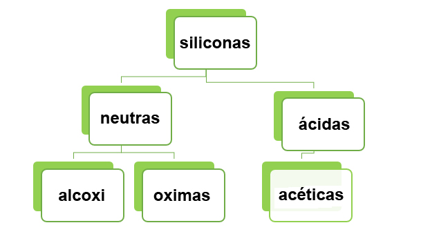 Tipos de siliconas